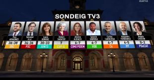 ERC guanyaria les eleccions segons el sondeig de TV3